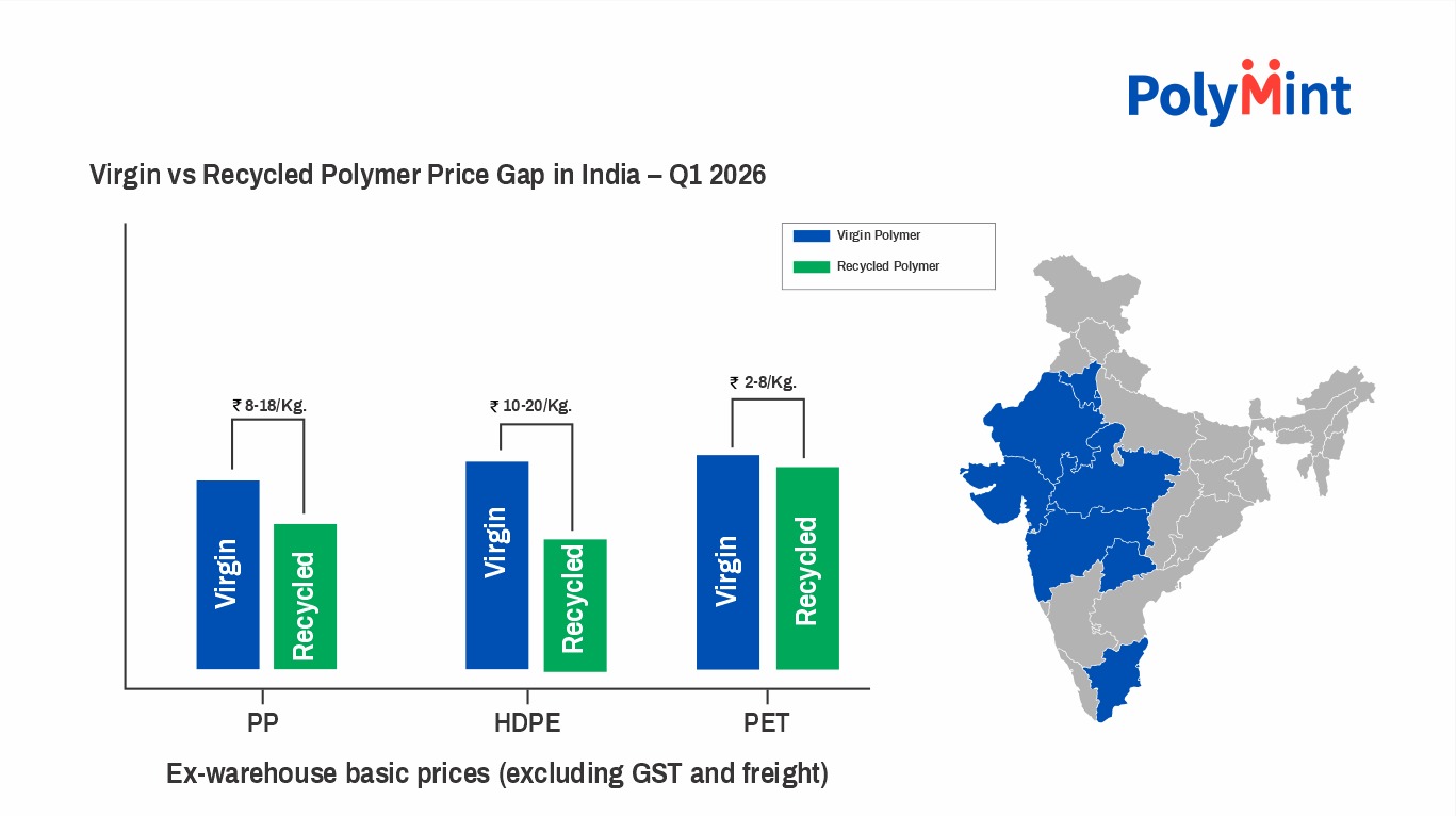 Virgin vs Recycled Polymer Price Gap in India – Q1 2026